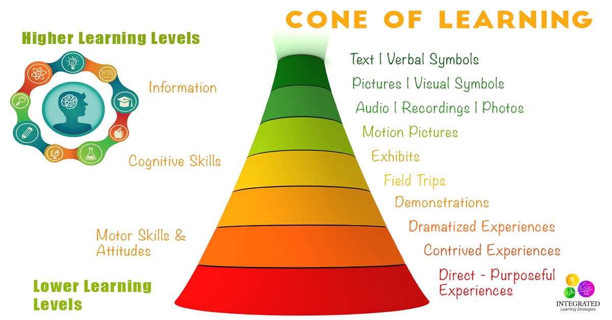 Cone of learning