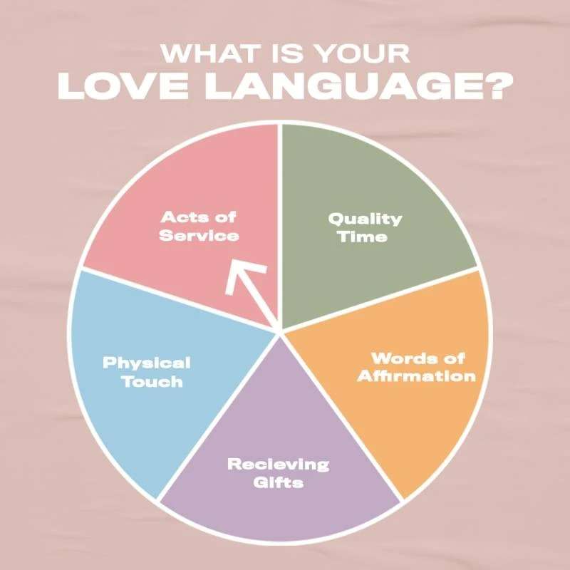 Love languages and two questions. 1. Do you know yours.2. If you have a partner have you mutually shared this ?